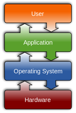 The four layers of Operating System